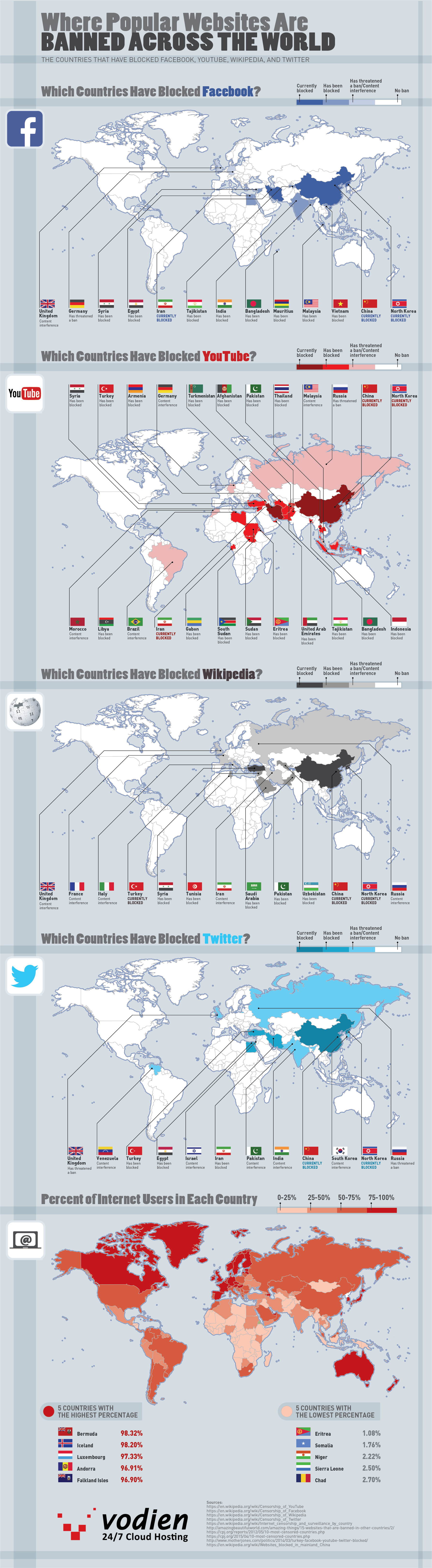 Where Popular Websites Are Banned Across the World - Vodien.com- Infographic